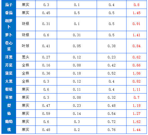 有機肥施肥量可通過下式推算，做到合理利用(圖2)